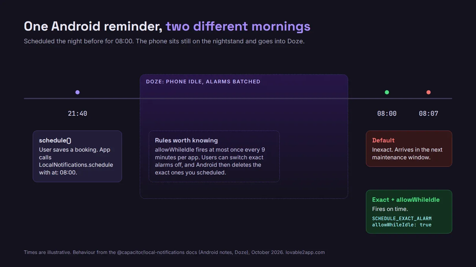 Timeline of one Android reminder: scheduled at 21:40, the phone enters Doze overnight, an inexact alarm drifts to 08:07, while an exact alarm with allowWhileIdle fires at 08:00