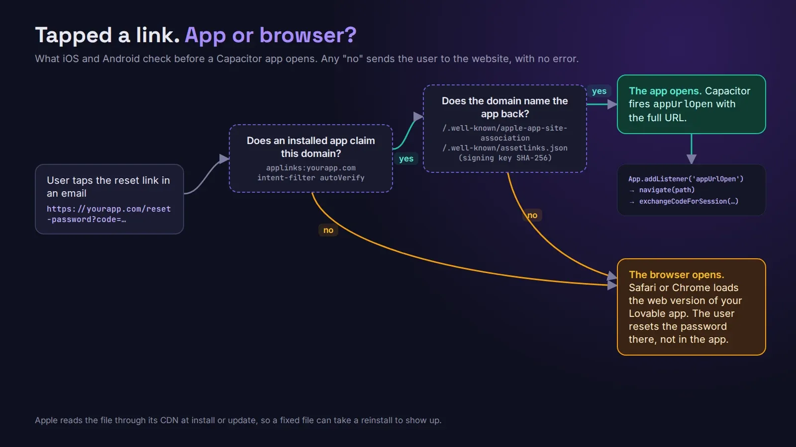 Decision tree for a tapped link on a phone: if the app claims the domain and the domain's file names the app, the app opens and appUrlOpen fires; otherwise the browser opens the web version