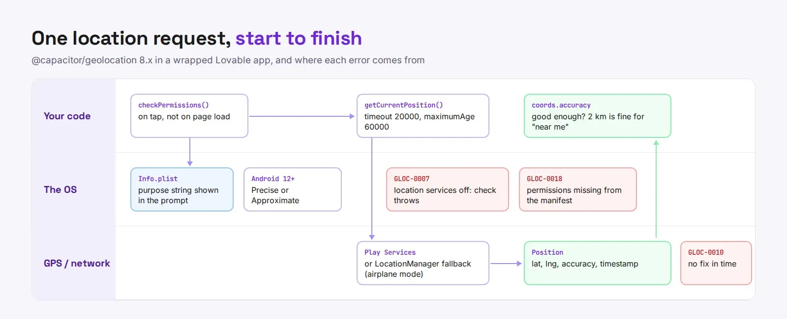Swimlane diagram of one location request in a Capacitor app: permission check, the iOS and Android prompts, the GPS fix and where each error code comes from