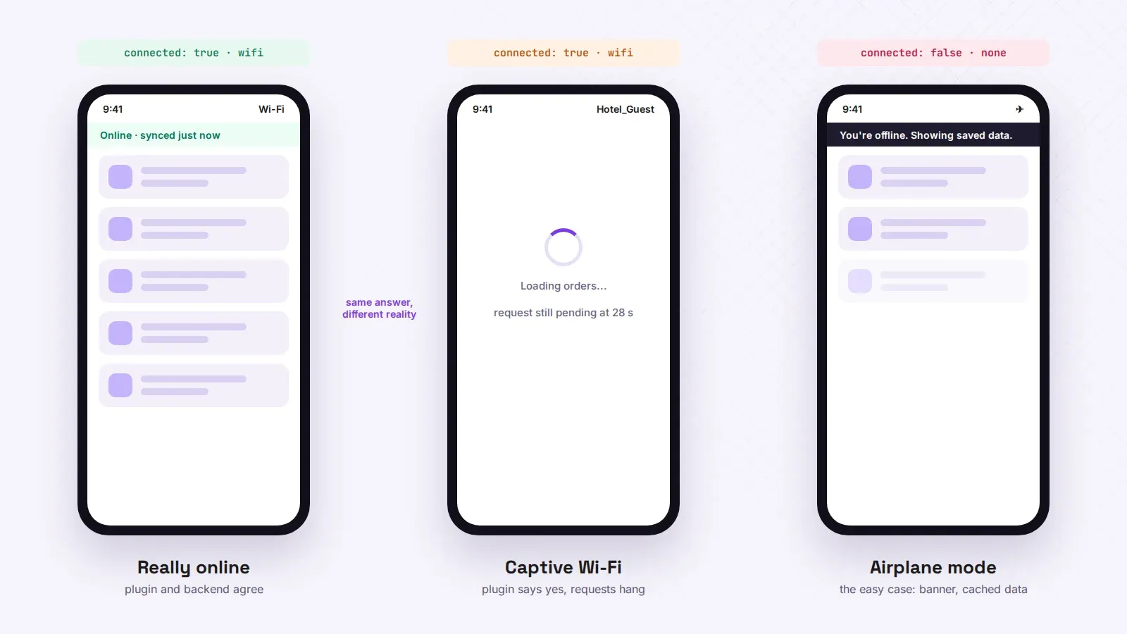 Three phone screens side by side: online with data loading, captive Wi-Fi where the plugin says connected but requests hang, and airplane mode with a clear offline banner