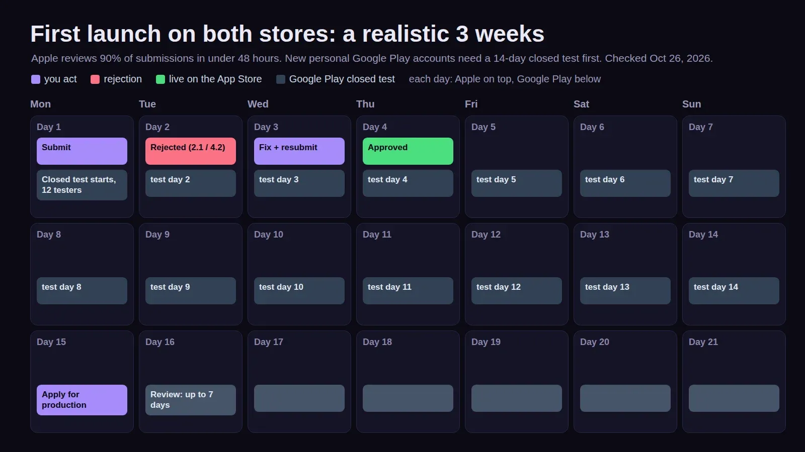 Two week calendar for a first launch: Apple review usually done in 1 to 2 days, while a new personal Google Play account waits through a 14 day closed test with 12 testers before applying for production