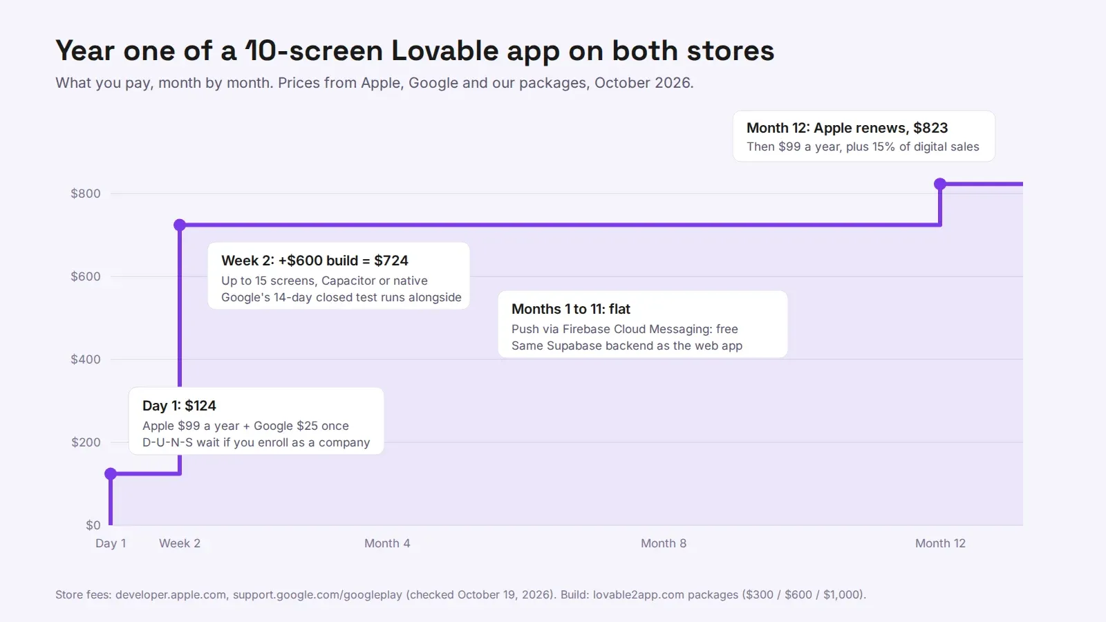 Year-one cost of a Lovable app on iPhone and Android as a step chart: store fees, the build, and the Apple renewal at month 12
