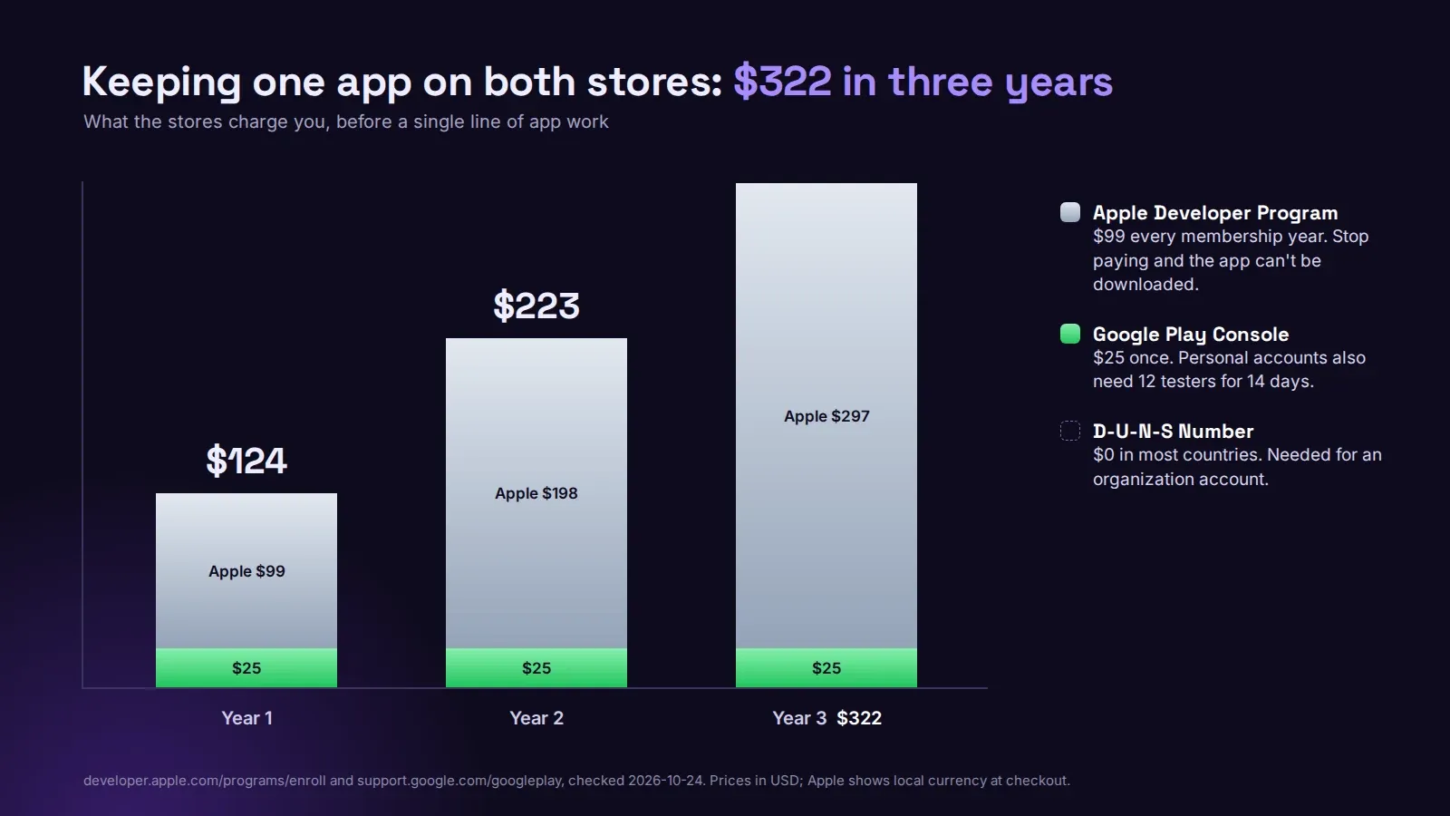 Cumulative cost of keeping one app on both stores over three years: Apple $99, $198, $297 and Google Play $25 once, $124 in year one and $322 by year three