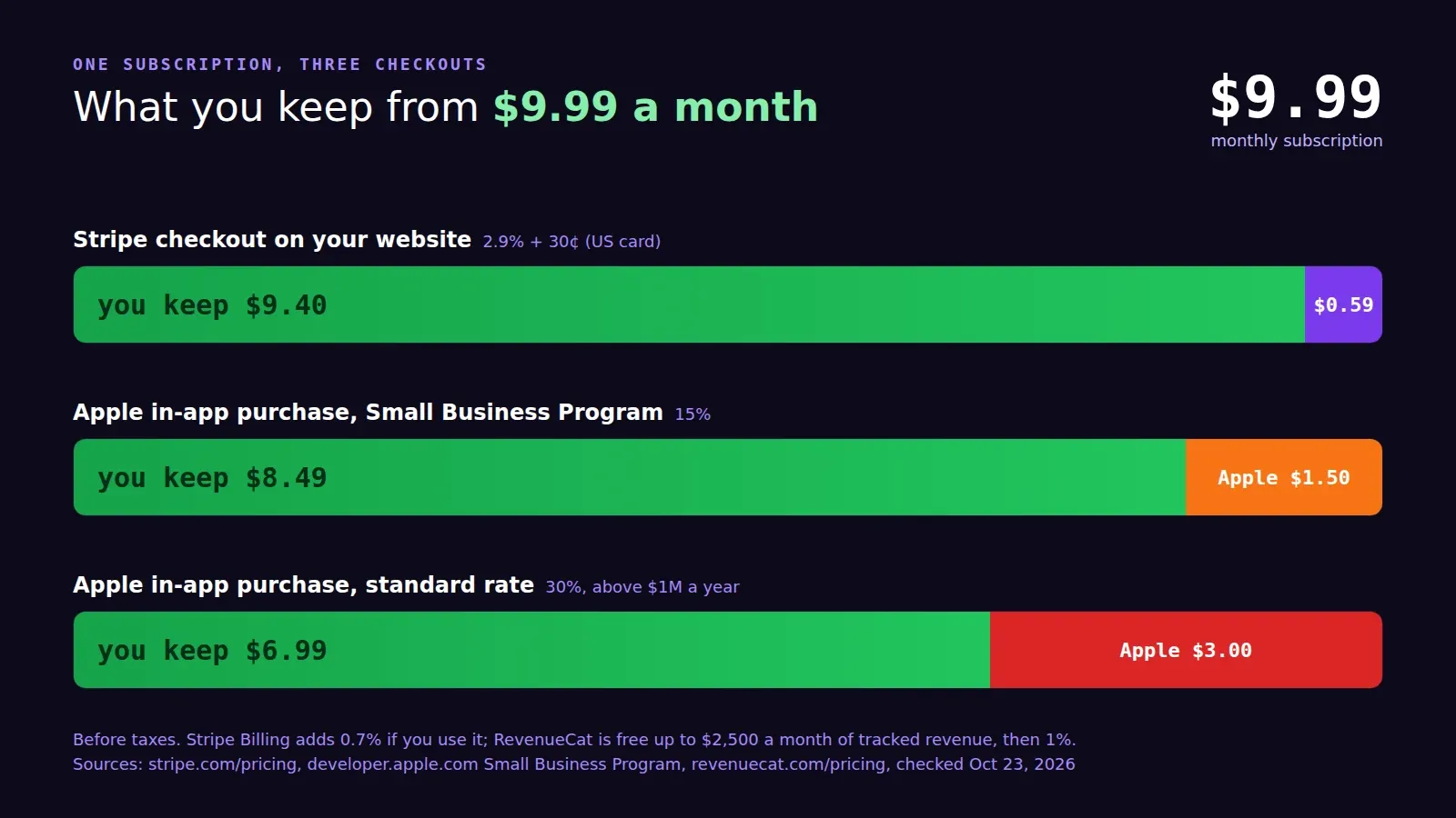 A $9.99 subscription split three ways: Stripe on the web keeps $9.40 for you, Apple in-app purchase at 15% keeps $8.49, at 30% keeps $6.99