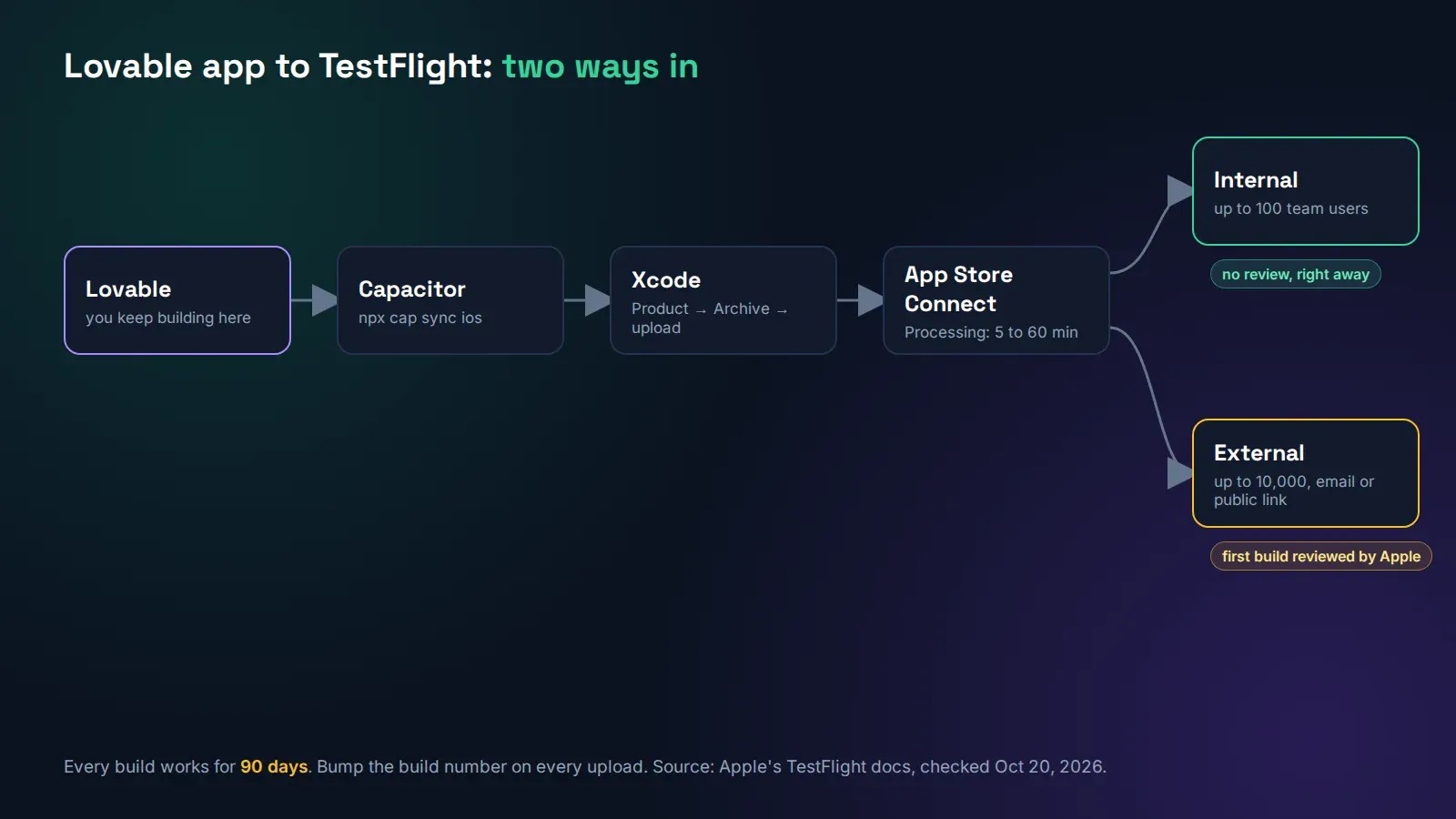 TestFlight path for a Lovable app: Lovable to Capacitor to Xcode archive to App Store Connect, splitting into internal testers with no review and external testers after the first review
